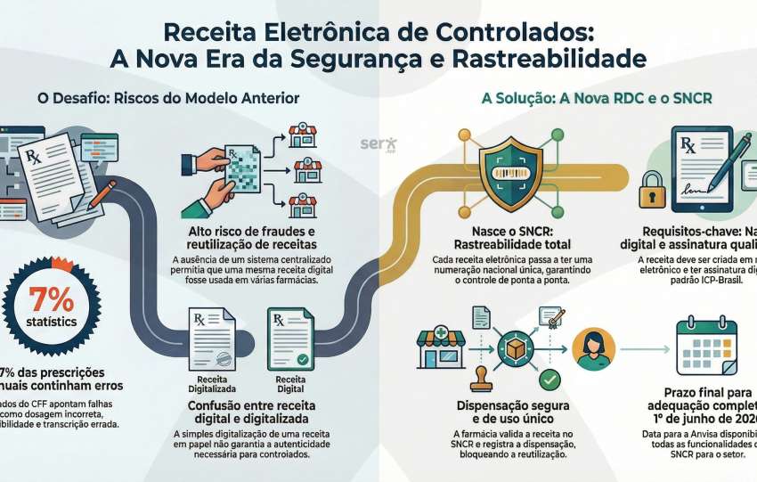 Receita Eletrônica de Controlados